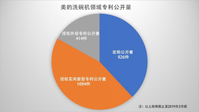 勇夺行业话语权 保护知识产权 美的早着先机抢占蓝海市场