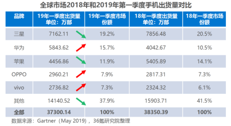 618手机订单前十国产占七席 苏宁助力国产手机逆势崛起