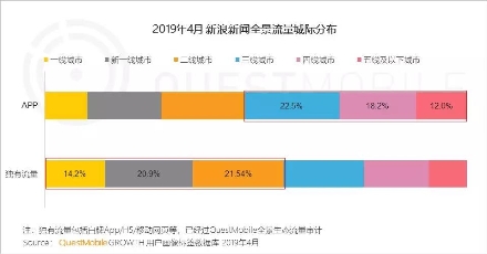 多渠道覆盖新型结构人群 新浪新闻app全景生态流量突破4.1亿