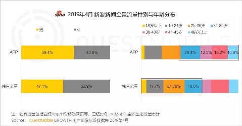 多渠道覆盖新型结构人群 新浪新闻app全景生态流量突破4.1亿