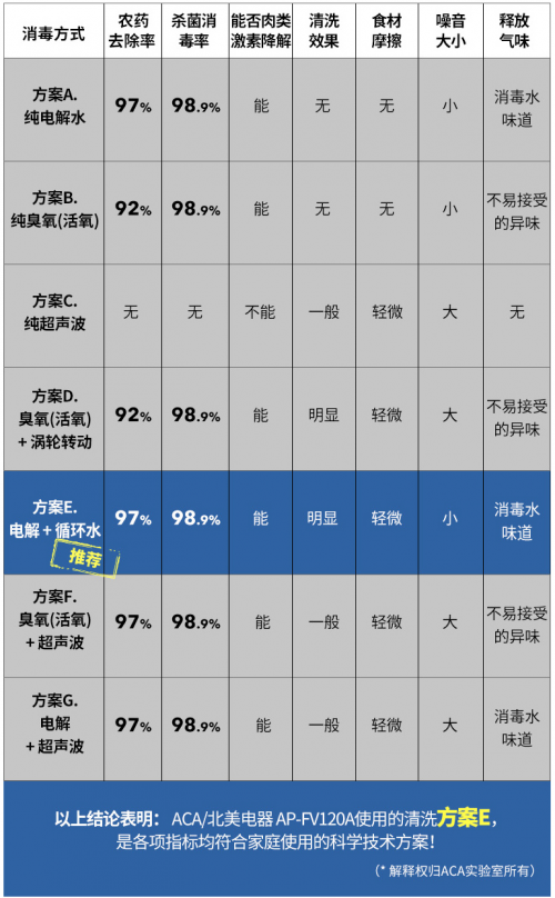 北美电器果蔬消毒清洗机——家庭食材消毒清洗新方案