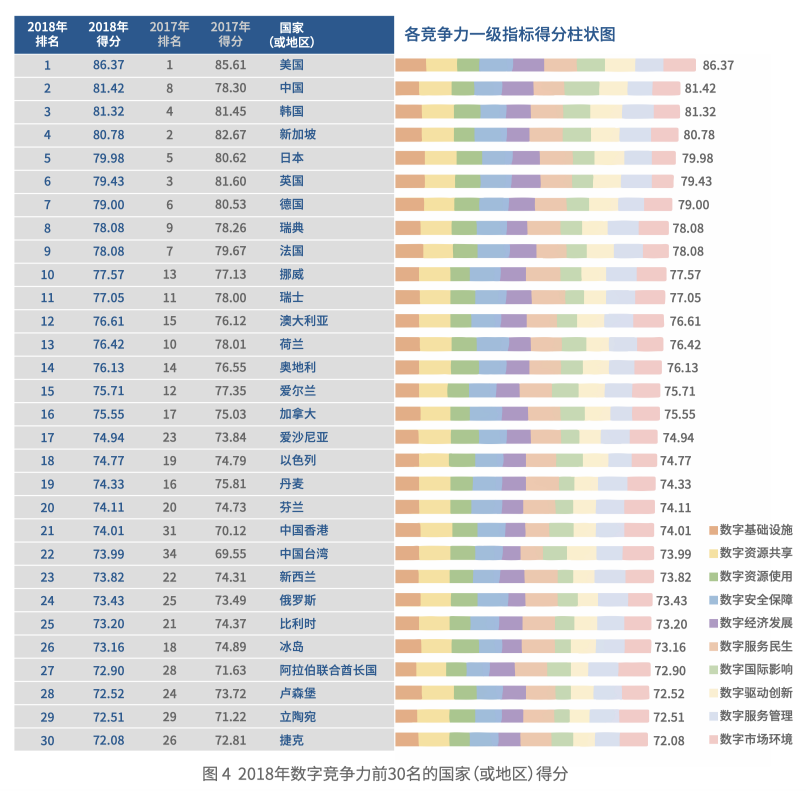 《国家数字竞争力指数研究报告（2019）》全文发布，吴敬琏呼吁竞争的同时应该注重合作