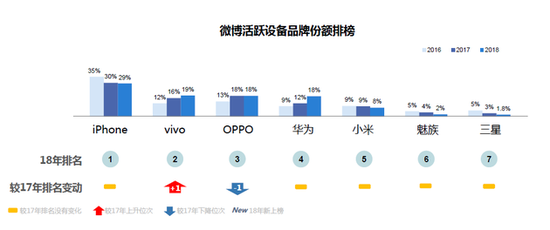 微博2018智能手机报告：国产头部品牌寒冬中逆势上扬