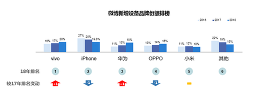 微博2018智能手机报告：国产头部品牌寒冬中逆势上扬