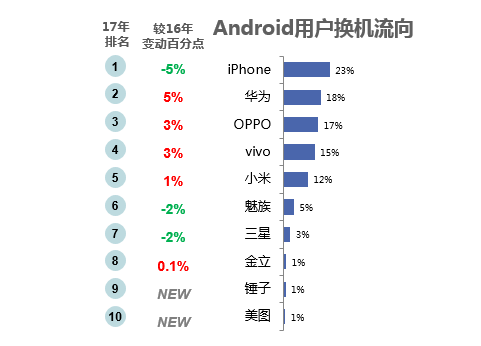 微博2018智能手机报告：国产头部品牌寒冬中逆势上扬