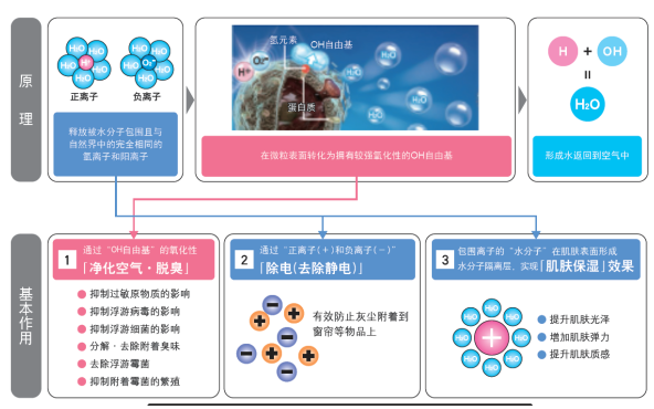 夏普净离子群技术 让你感受不一样的清洁科技