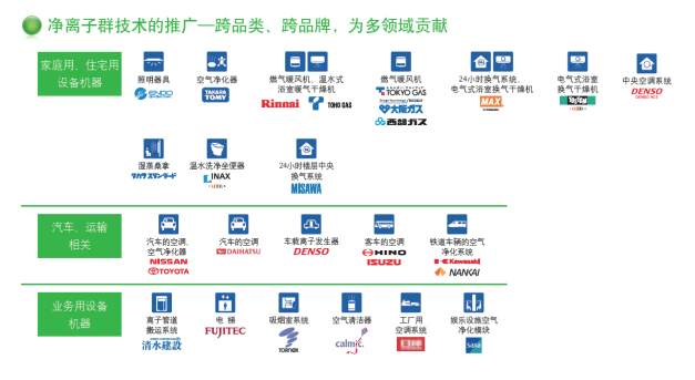 夏普净离子群技术 让你感受不一样的清洁科技