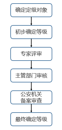 网络安全等级保护2.0正式发布，迪普科技提供全面解决方案