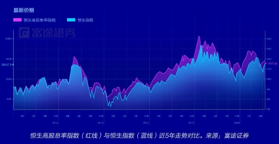 富途证券：弱市避风港，如何在港股A股正确应用高股息策略