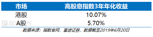 富途证券：弱市避风港，如何在港股A股正确应用高股息策略