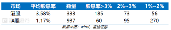 富途证券：弱市避风港，如何在港股A股正确应用高股息策略