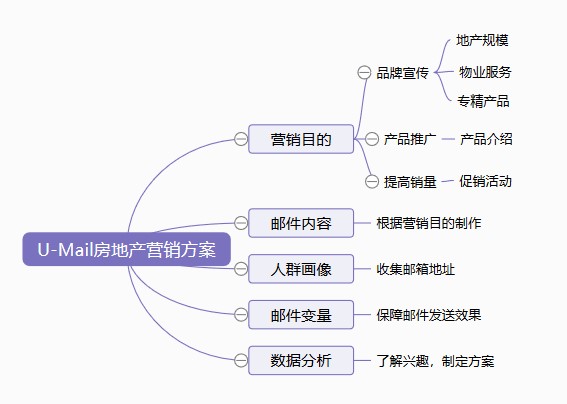 U-Mail:房地产邮件营销方案