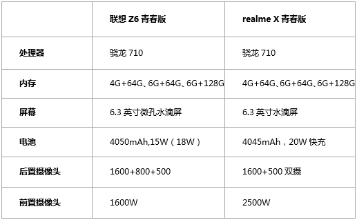 千元级别神机，realmeX青春版和联想Z6青春版谁更动人？