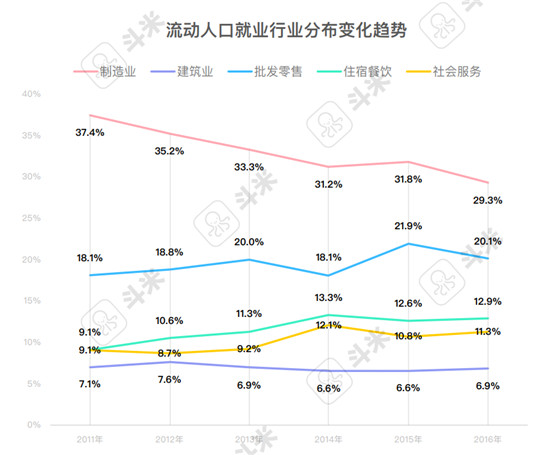 斗米报告解读：用工难之下的服务业招聘渠道变革是必答题