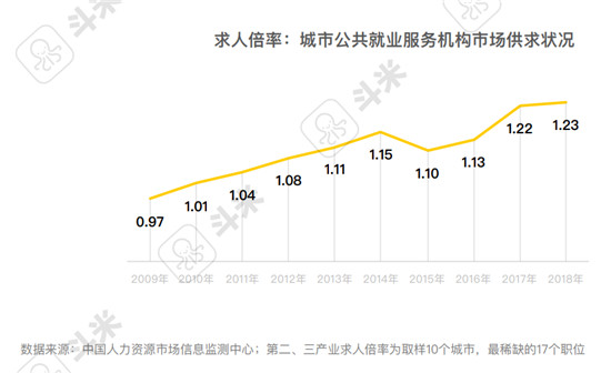 斗米报告解读：用工难之下的服务业招聘渠道变革是必答题