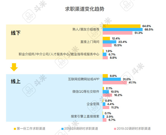 斗米报告解读：用工难之下的服务业招聘渠道变革是必答题