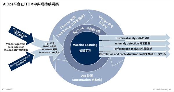 618电商奇迹背后：看智能运维如何助力企业数字化转型