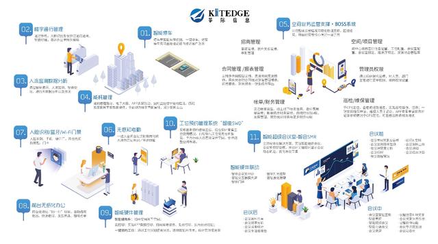 楼宇新经济企业联盟成立，KITEDGE筝际信息助力智慧楼宇