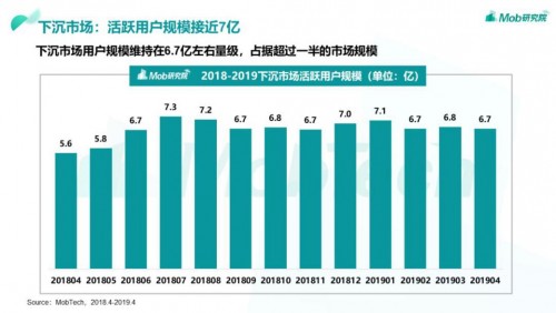 移动互联网红利消失，下沉渠道迎来新风口