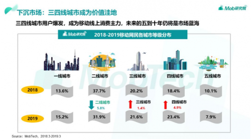 移动互联网红利消失，下沉渠道迎来新风口