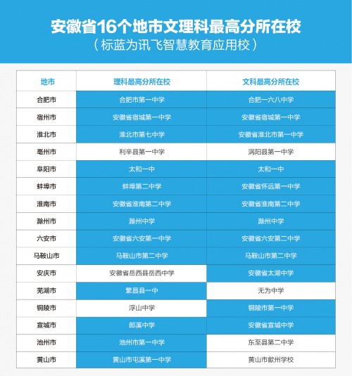 安徽省16市高考最高分背后的讯飞力量