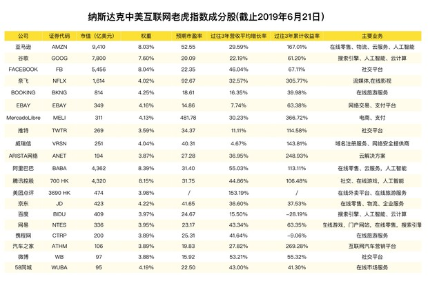 美团点评跻身互联网20强 纳入中美互联网巨头指数