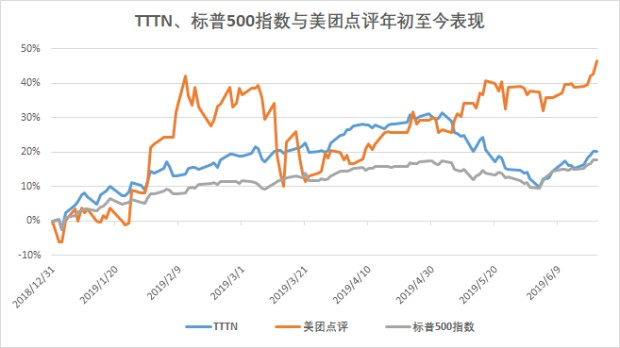 美团点评跻身互联网20强 纳入中美互联网巨头指数