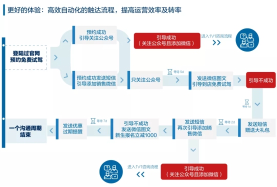 车企如何通过数字化变革实现新型客户增长？