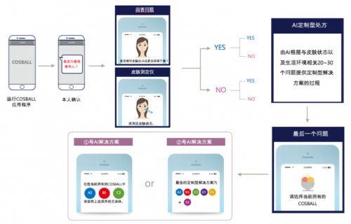 第四次产业革命的新化妆品，COSBALL塑造新期待