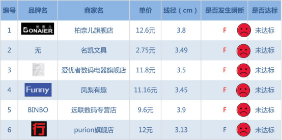 国内37款电商数据线按USB协会标准测试方法进行PK,结果意想不到