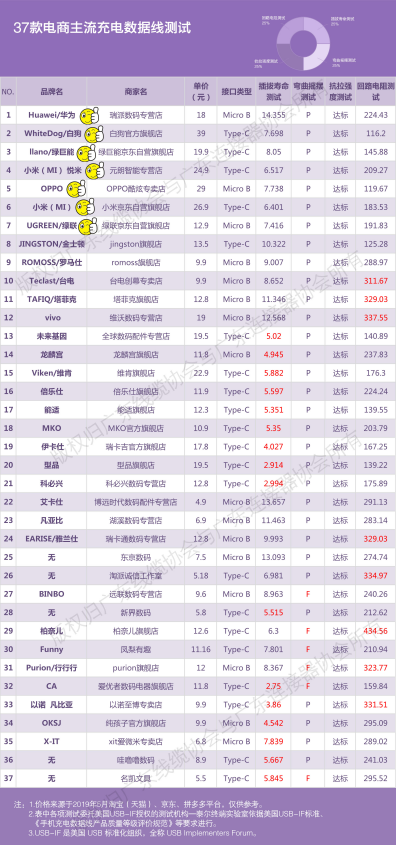 国内37款电商数据线按USB协会标准测试方法进行PK,结果意想不到
