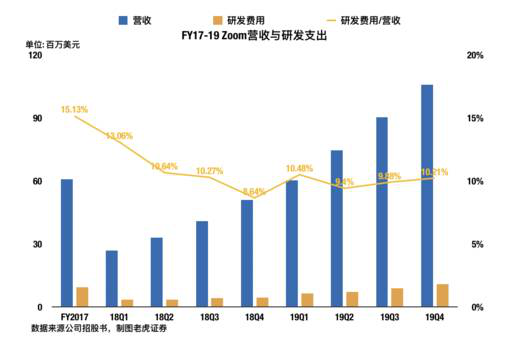 老虎证券：两年估值翻16倍？对Zoom的一点思考