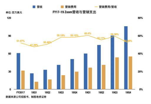 老虎证券：两年估值翻16倍？对Zoom的一点思考