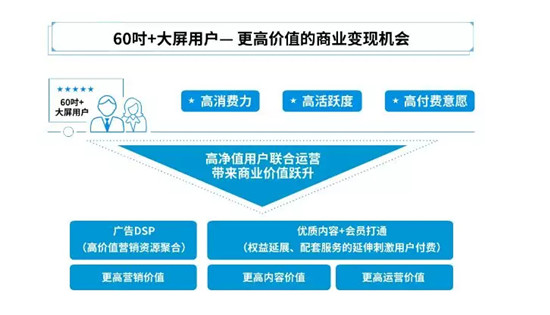 高端大屏价值凸显 悠易互通助力OTT营销进入新阶段