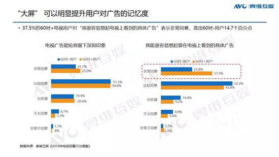 高端大屏价值凸显 悠易互通助力OTT营销进入新阶段