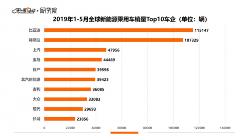 未满“周岁”即荣登全球销量Top10 “欧拉速度”震惊业界