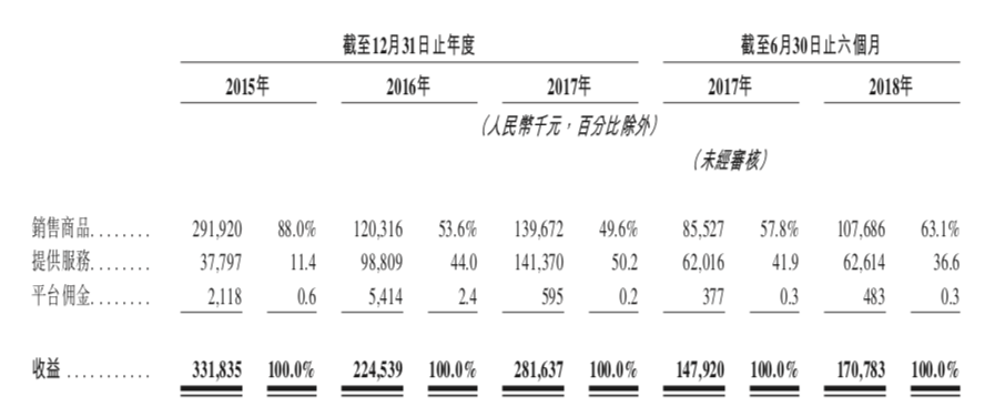 万色城：飞速发展的社交电商行业未来在何处