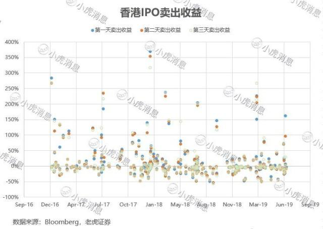 老虎证券：港股打新收益如何？大数据盘点告诉你答案