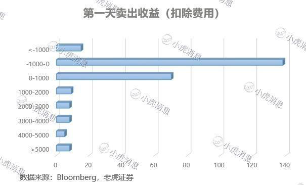 老虎证券：港股打新收益如何？大数据盘点告诉你答案