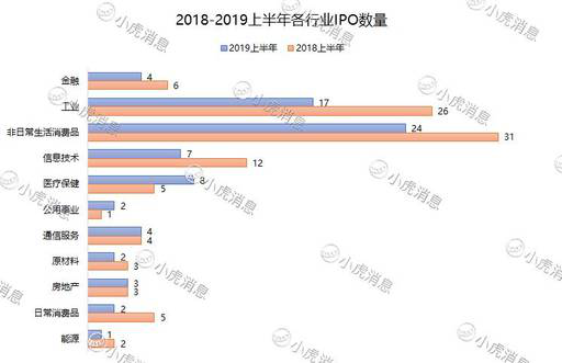 老虎证券：2019年上半年港股市场IPO盘点