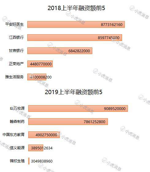 老虎证券：2019年上半年港股市场IPO盘点