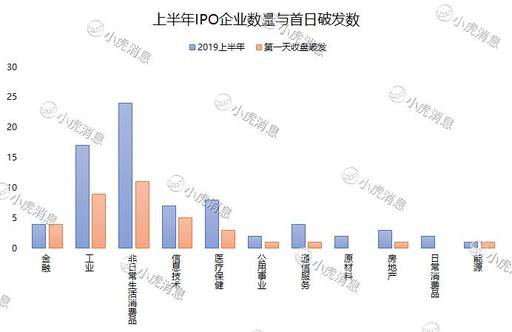 老虎证券：2019年上半年港股市场IPO盘点