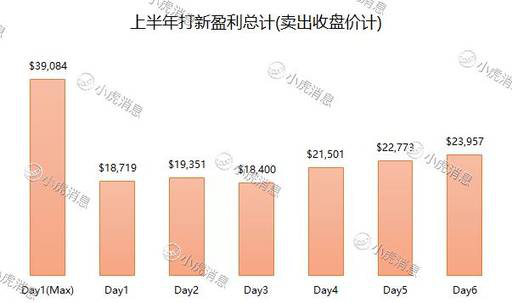 老虎证券：2019年上半年港股市场IPO盘点