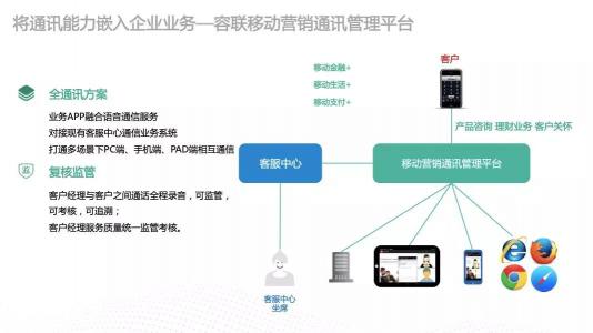 为智能通讯能力嵌入企业业务构建高速通道