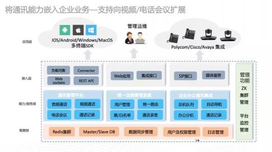 为智能通讯能力嵌入企业业务构建高速通道