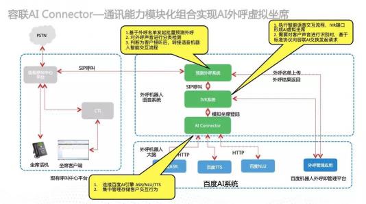 为智能通讯能力嵌入企业业务构建高速通道