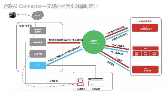 为智能通讯能力嵌入企业业务构建高速通道