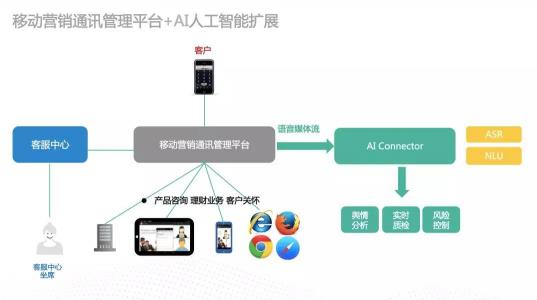 为智能通讯能力嵌入企业业务构建高速通道