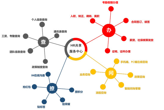 用友数字化人力共享,驱动组织发展，创造人文体验