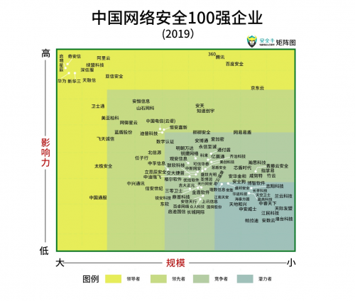 中国网络安全百强发布 